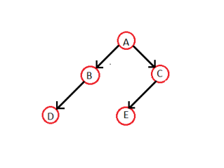 Binary Search Trees C# – Bits and Pieces of Code