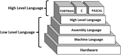 computer-language-and-its-types